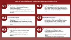 Interactive Methods to Develop E-Learning Content with Ease