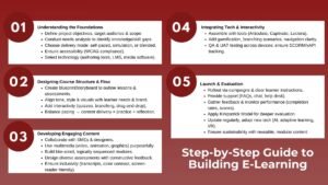 Step by Step Guide to E-Learning Development
