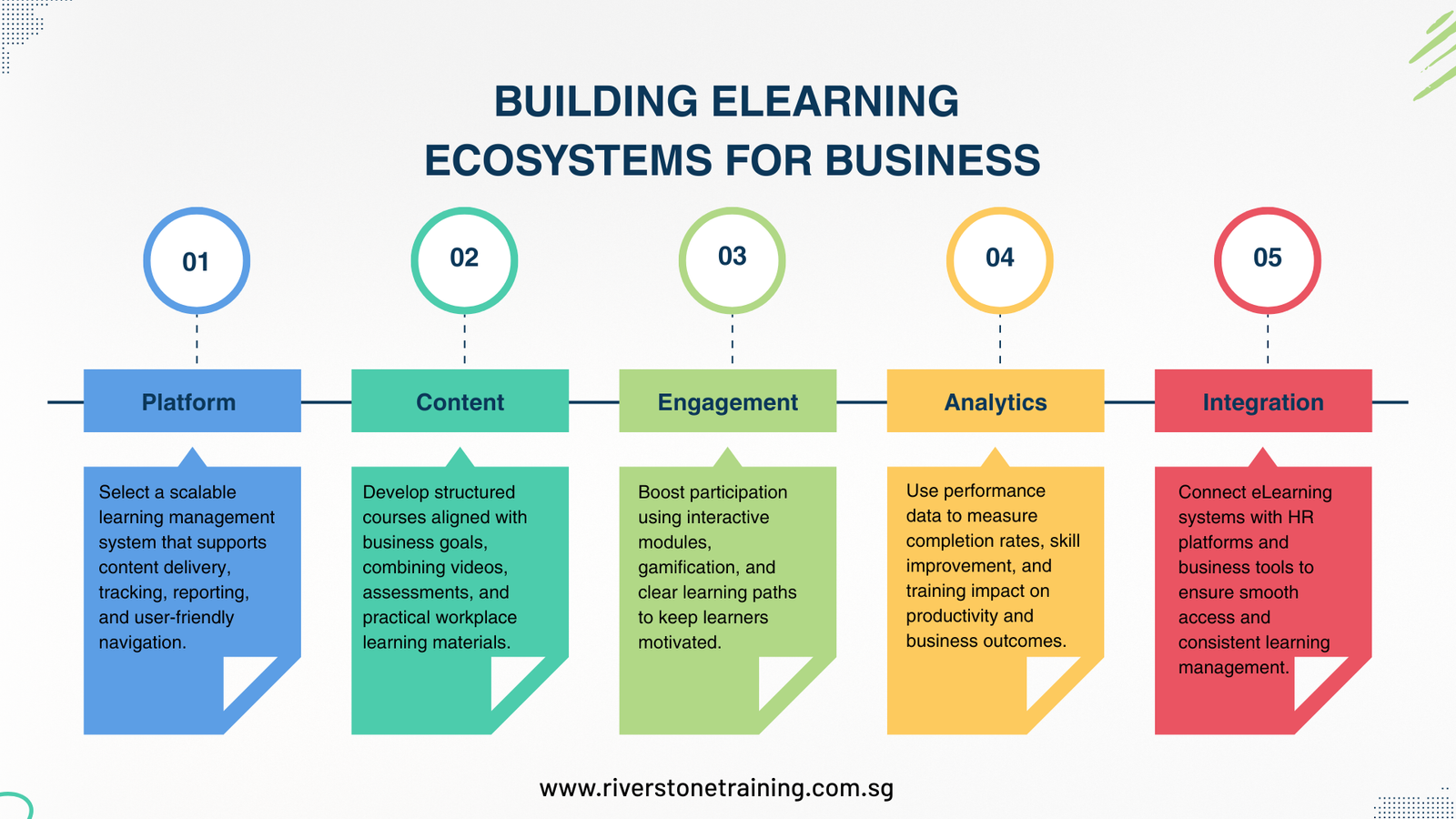 Building eLearning Ecosystems for Business 
