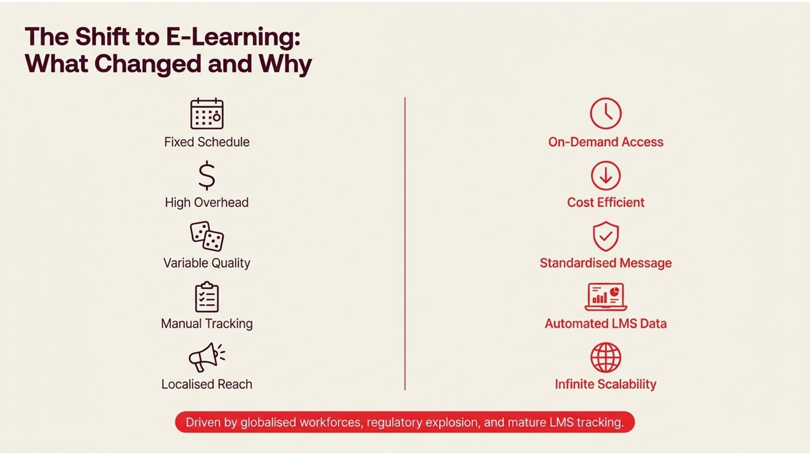 Regulated Industry Compliance E-Learning