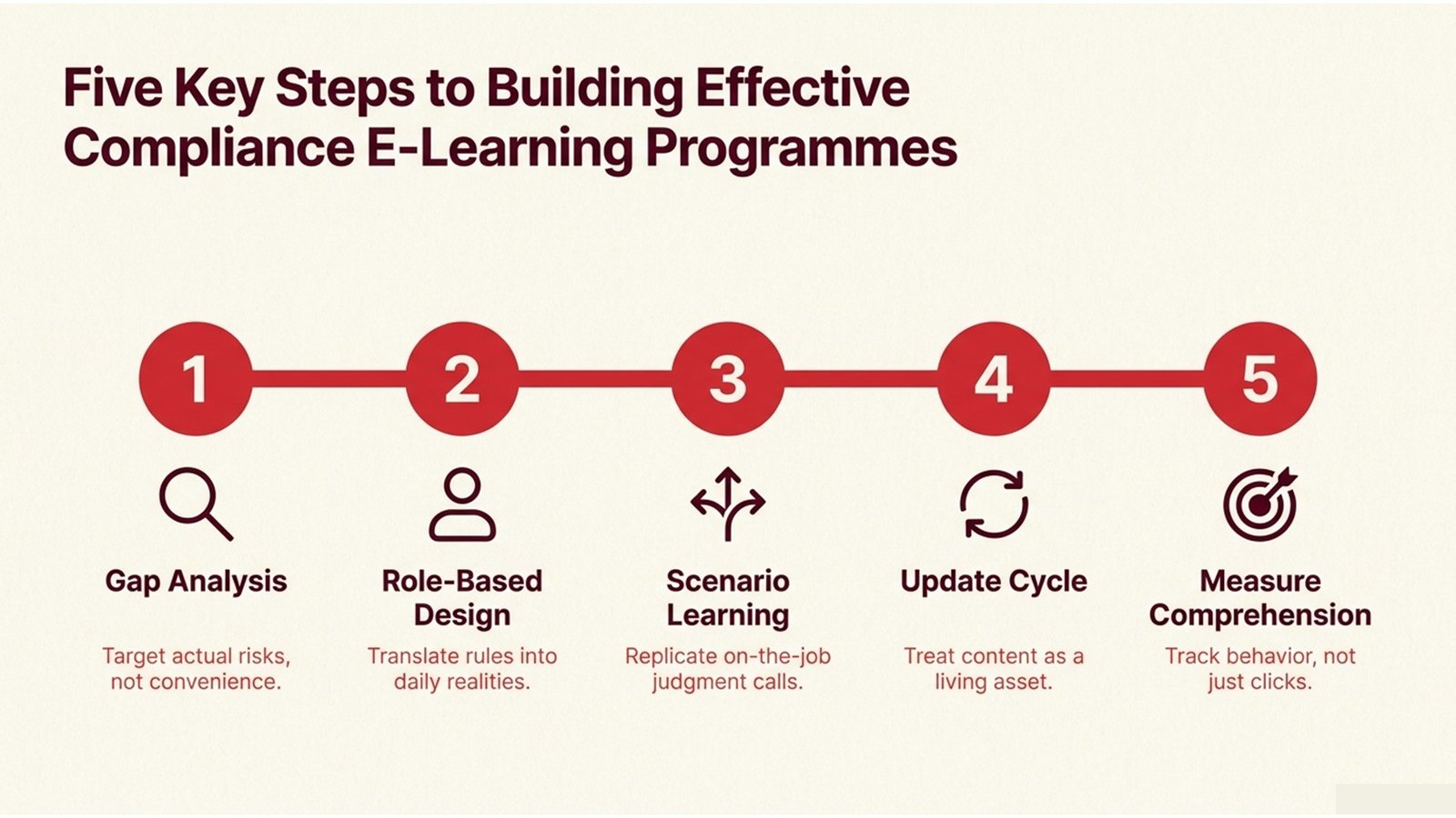 Regulated Industry Compliance E-Learning