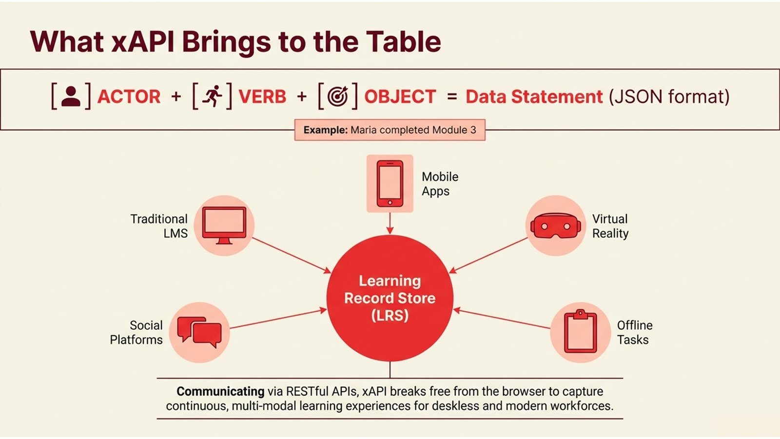 SCORM and xAPI Standards for E-Learning