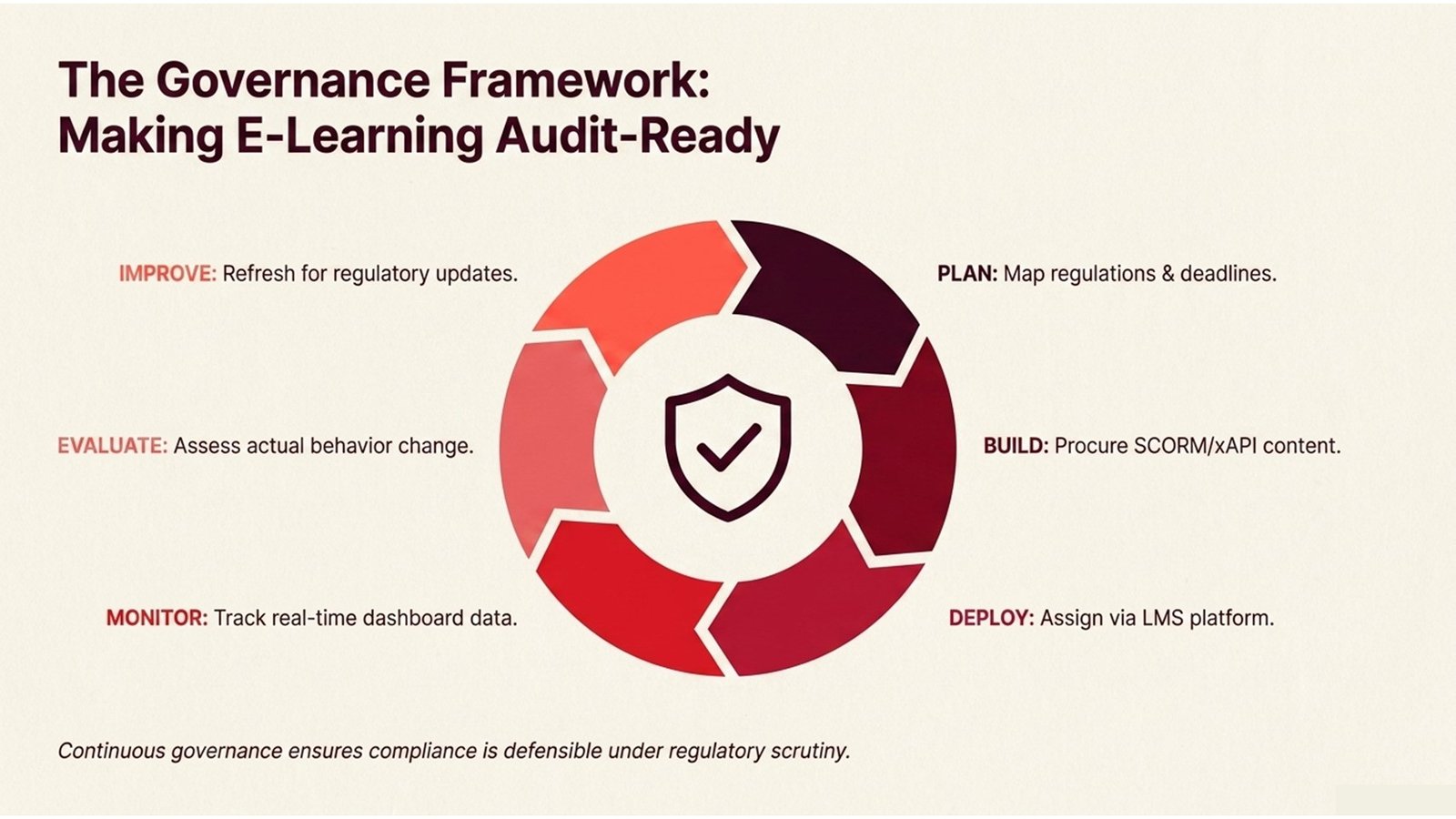 Regulated Industry Compliance E-Learning