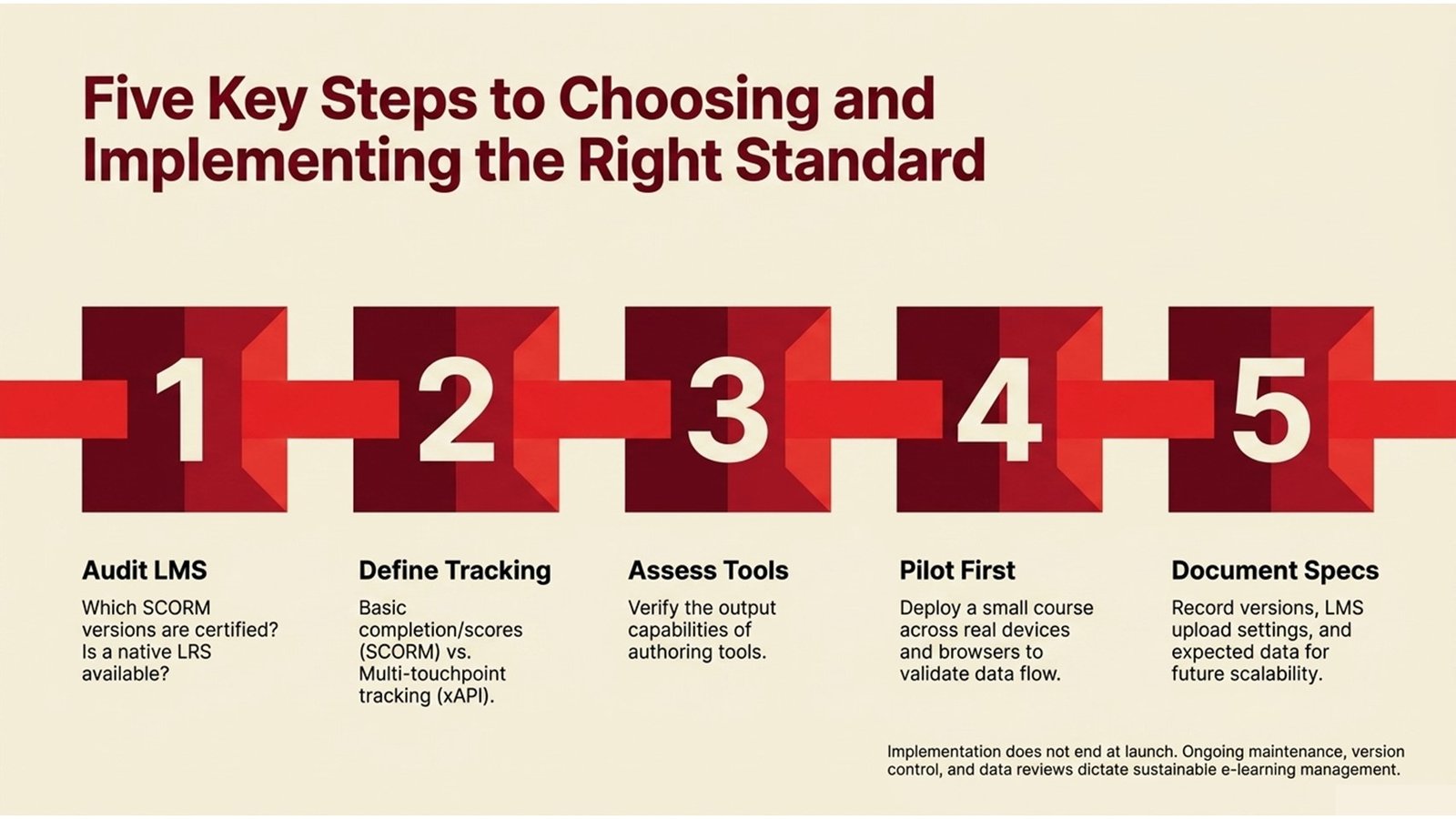 SCORM and xAPI Standards for E-Learning