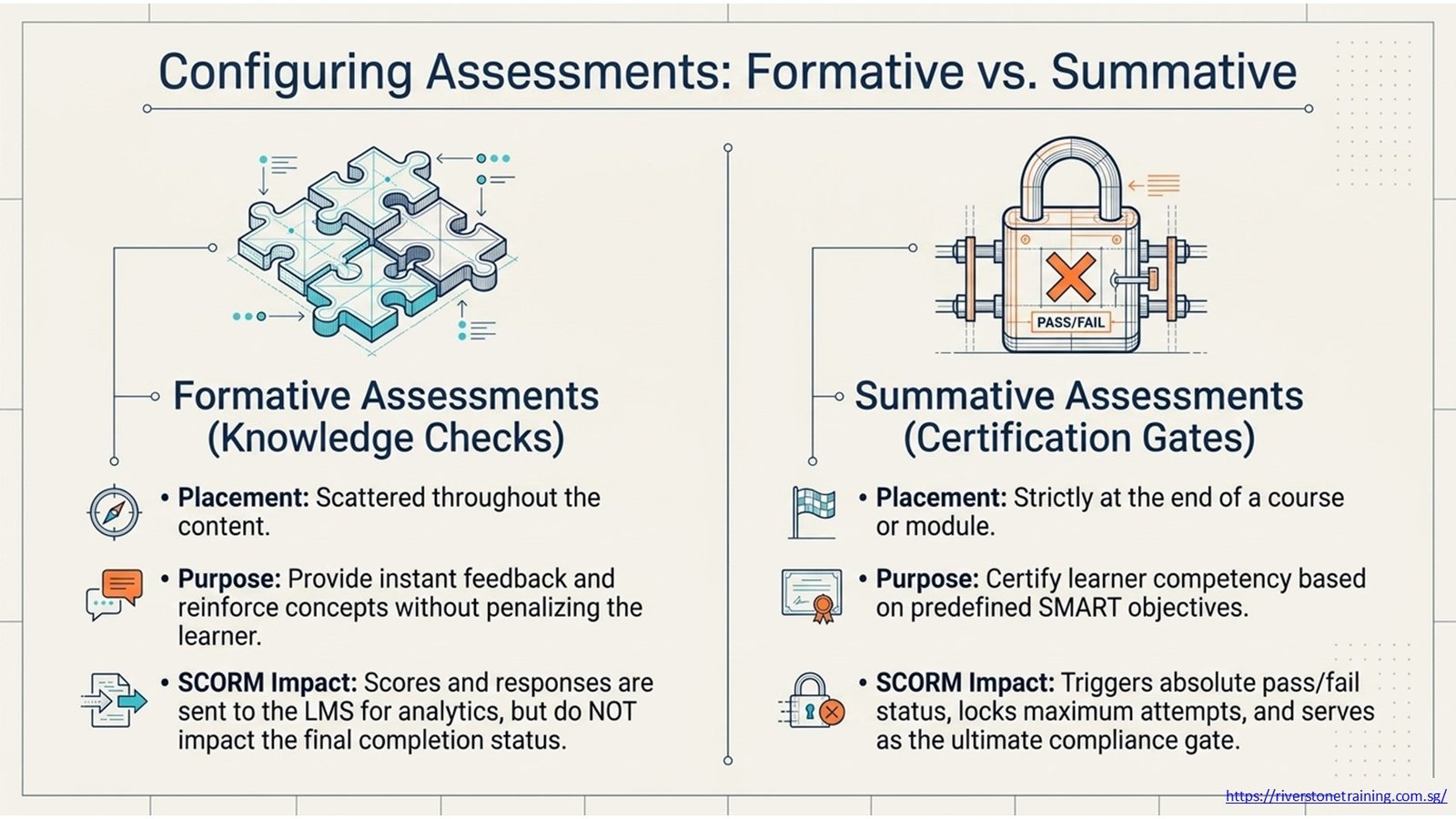SCORM Content Development