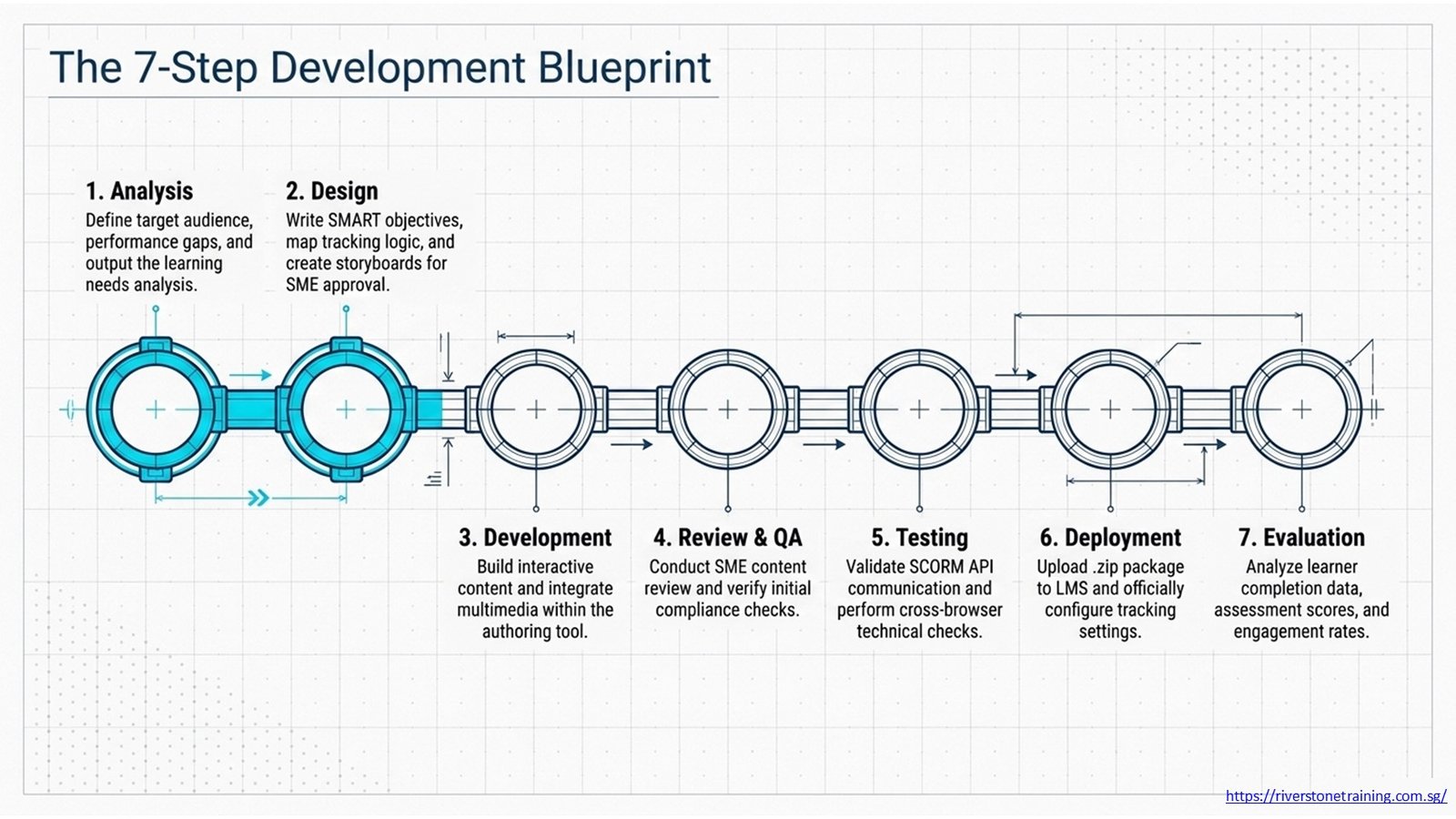 SCORM Content Development