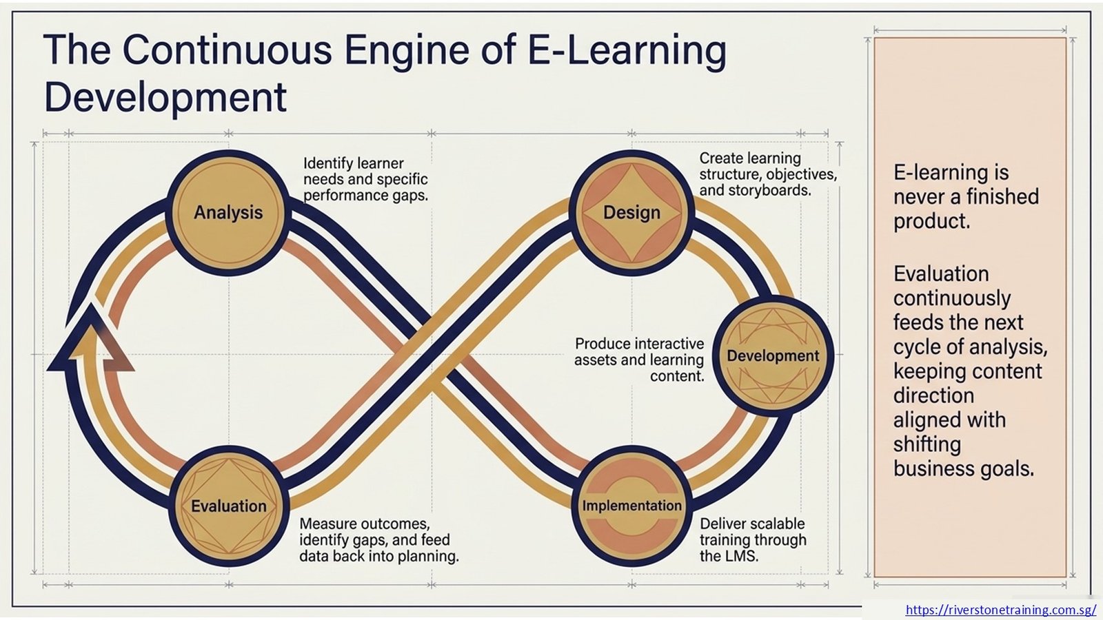 E-Learning Content Development