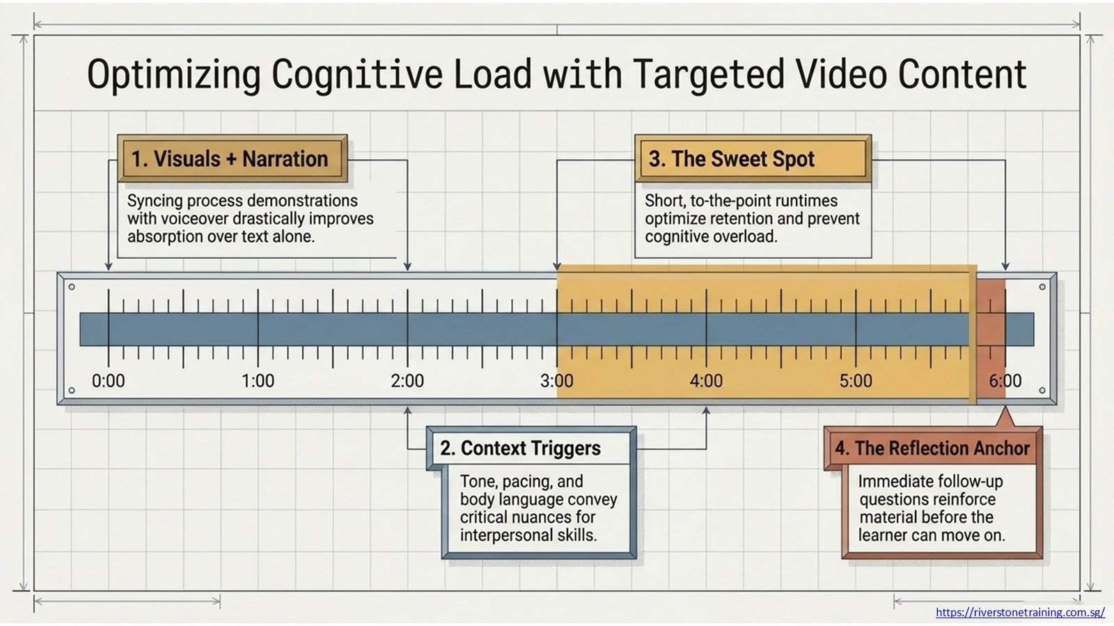 E-Learning Training Content